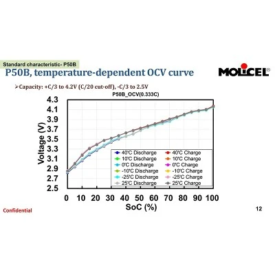 Molicel-INR-21700-P50B-cycling-OCV-data-2025Q112-scaled Molicel-INR-21700-P50B-cycling-OCV-data-2025Q112-scaled